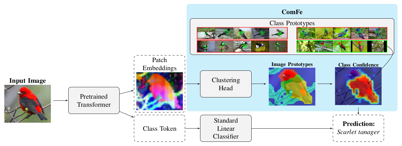 ComFe vs Non-interpretable Linear Classifier ComFe vs Non-interpretable Linear Classifier